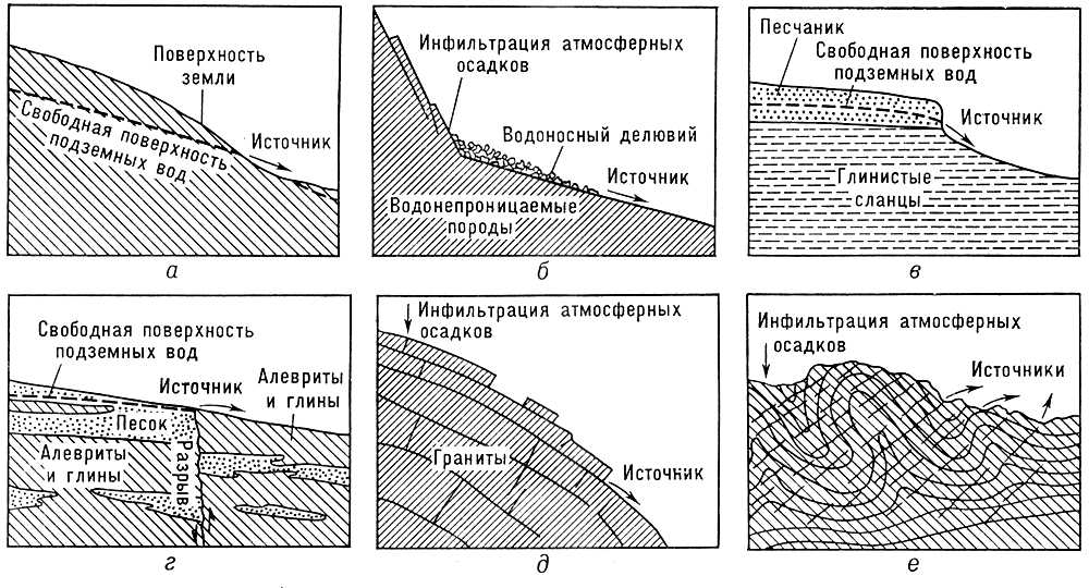 Источники. Условия образования