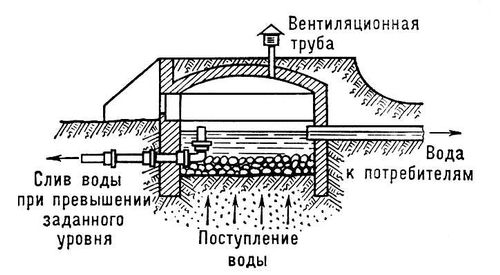 Каптаж напорного источника