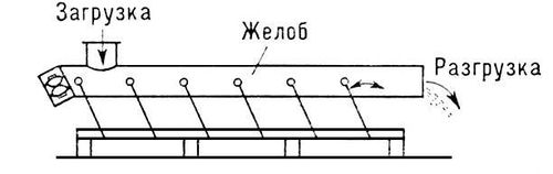 Качающийся конвейер