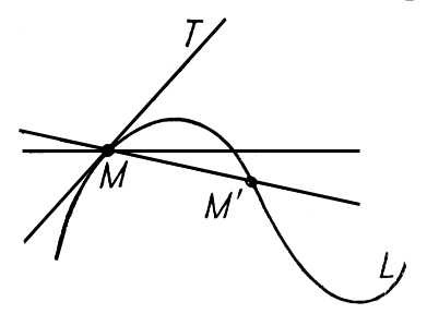 Касательная. Рис.