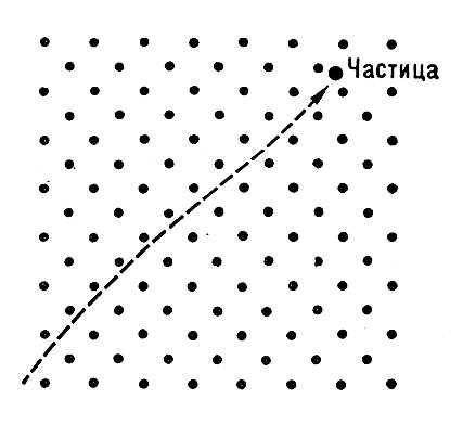 Каналирование заряженных частиц. Рис.