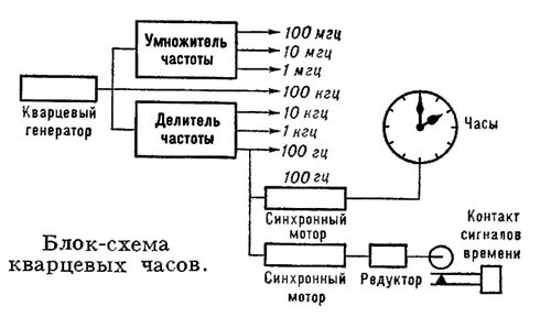 Кварцевые часы