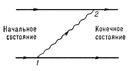 Квантовая теория поля. Рис.