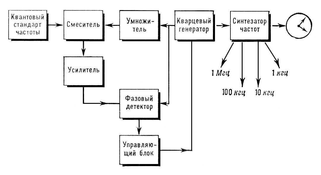 Квантовые часы (блок-схема)