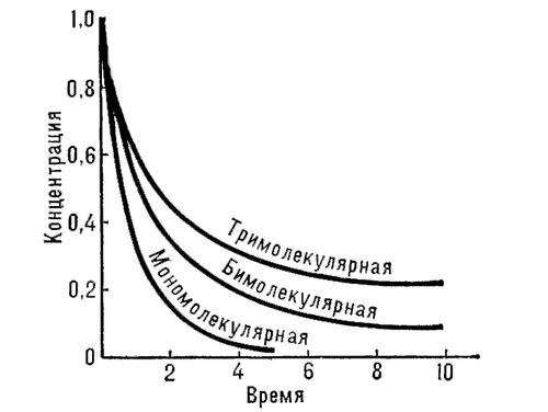 Кинетические кривые химических реакций