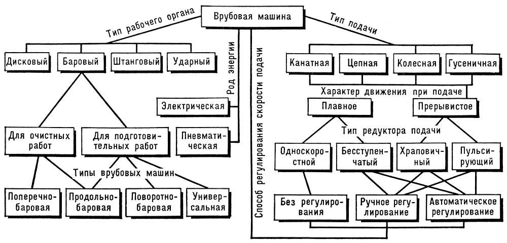 Классификация врубовых машин