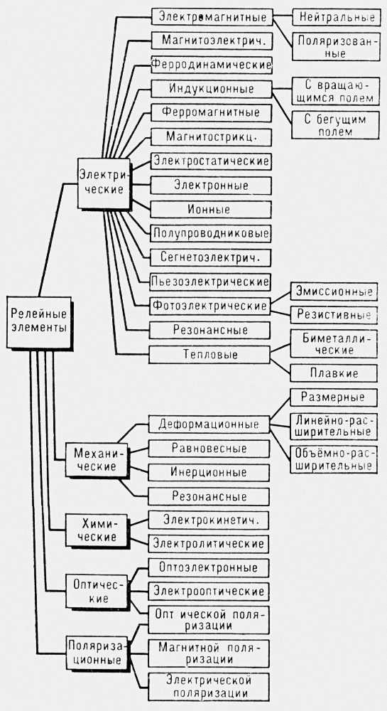 Классификация релейных элементов