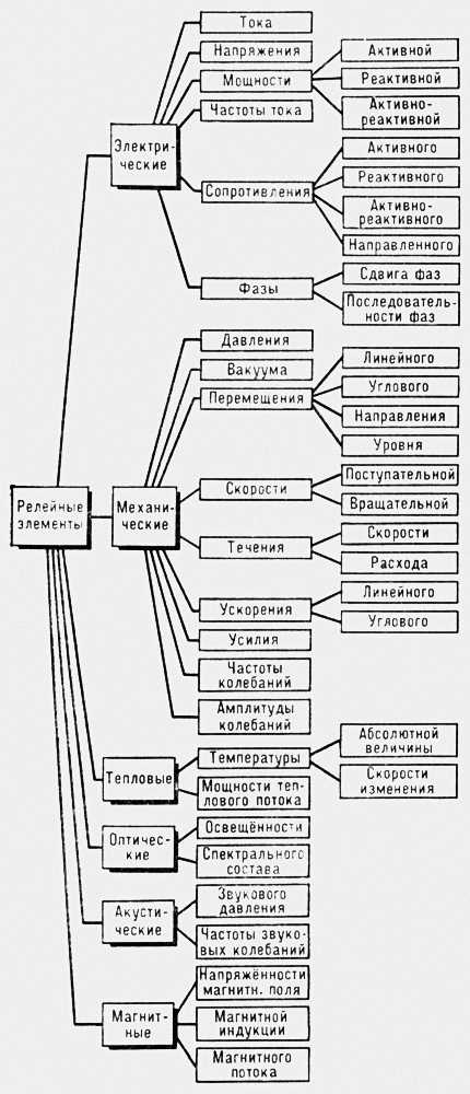 Классификация релейных элементов