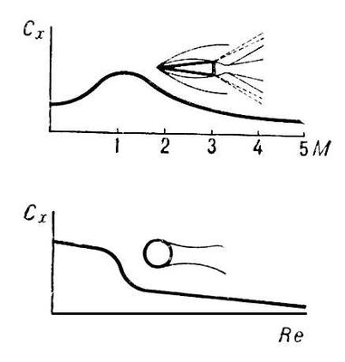 Коэффициенты аэродинамического сопротивления конуса и шара