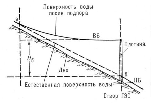 Концентрация падения реки плотиной (схема)