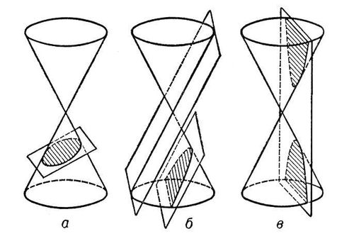 Конические сечения. Рис.