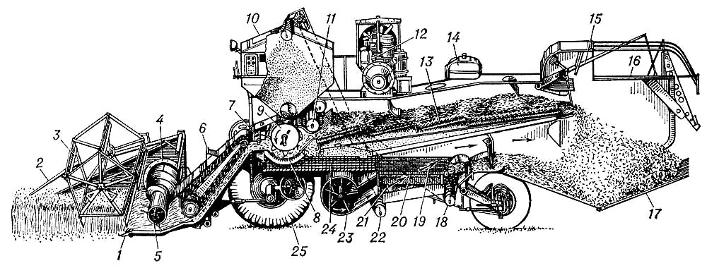 Комбайн (устройство и технологическая схема)