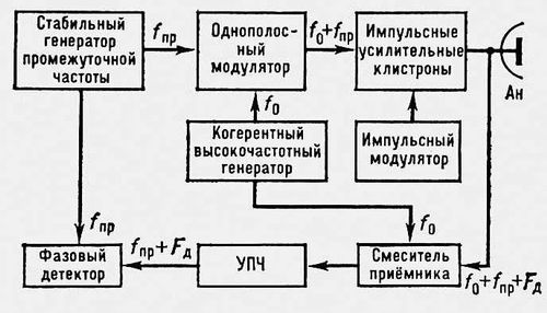 Когерентная радиолокационная станция (блок-схема)