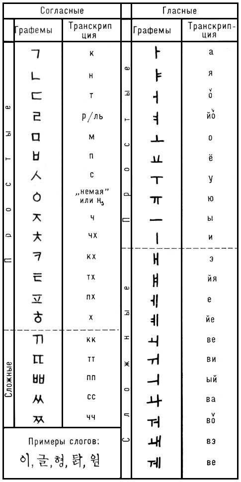 Корейское письмо. Илл.