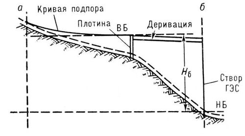 Концентрация падения реки плотиной и деривацией (смешанная схема)