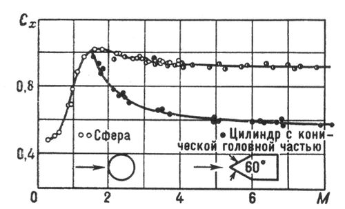 Коэффициенты сопротивления сферы и цилиндра