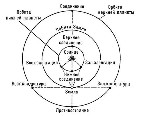 Конфигурации планет