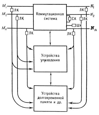 Коммутационная станция (структурная схема)