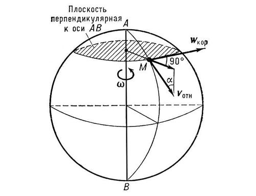 Кориолиса ускорение. Рис.