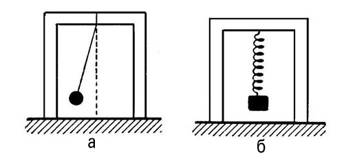 Колебания маятника и груза на пружине