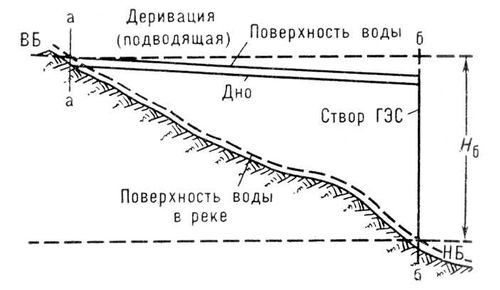 Концентрация падения реки деривацией (схема)