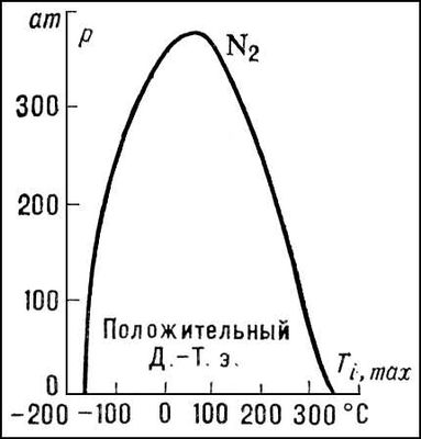 Кривая инверсии азота