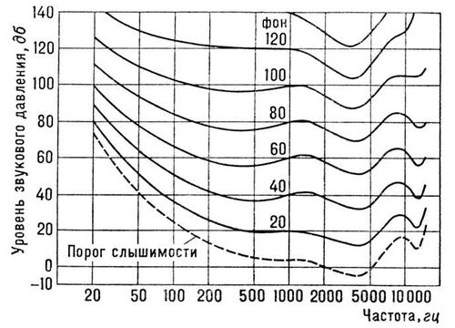 Кривые равной громкости