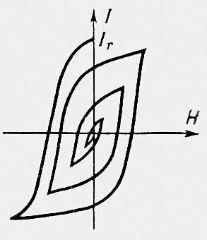 Кривая размагничивания