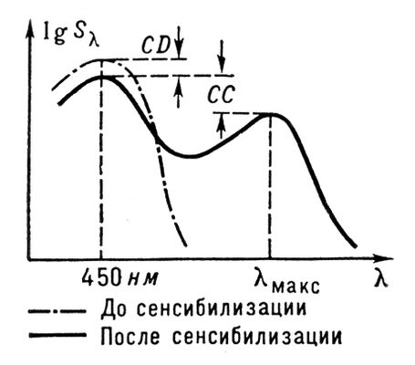 Кривая спектральной чувствительности