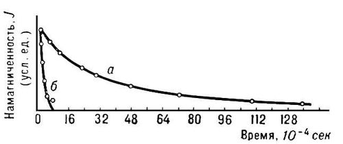 Кривая зависимости. Кривая спада намагниченности  проволоки