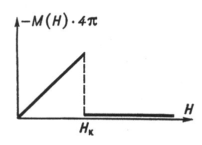 Кривая намагничивания сверхпроводников 1-го рода