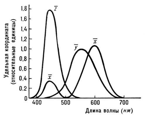 Кривые сложения (ЦКС  МКО  XYZ)