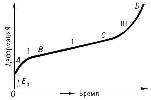 Кривая ползучести