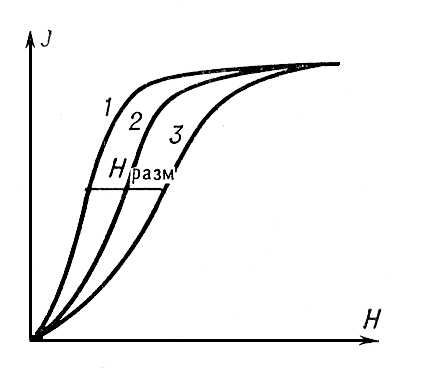 Кривые намагничивания
