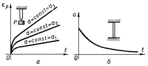 Кривые ползучести; кривые релаксации напряжения