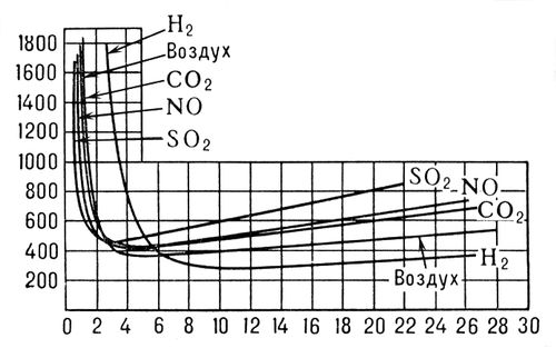 Кривые Пашена для различных газов