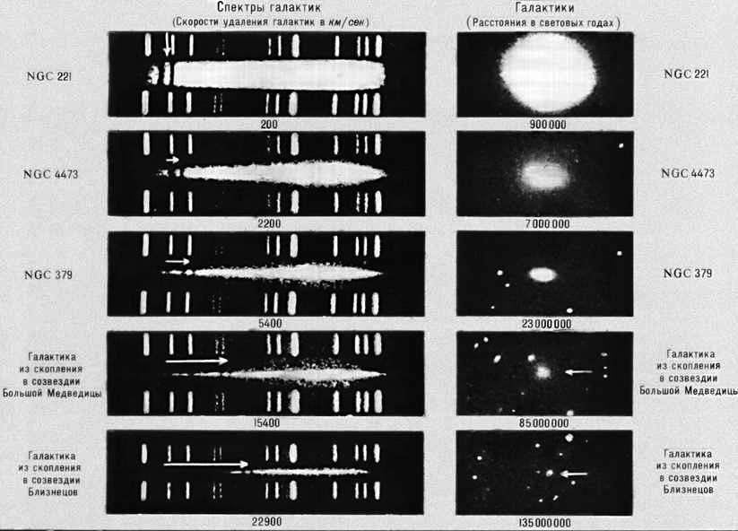 Красное смещение в спектрах галактик