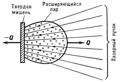 Лазерное излучение