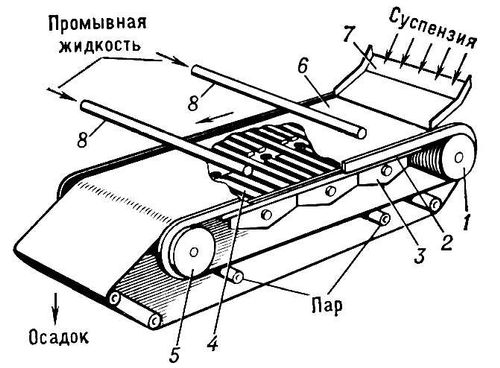 Ленточный фильтр