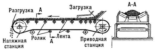 Ленточный конвейер