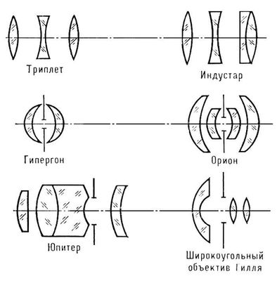 Линзовые фотографические объективы