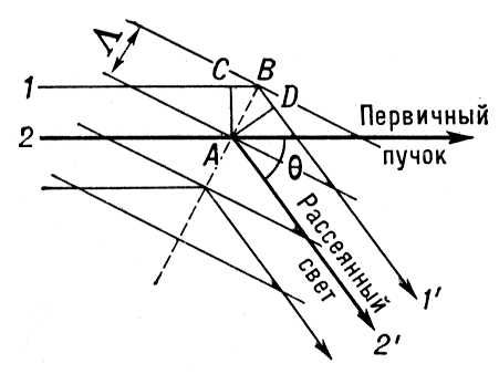 Мандельштама — Бриллюэна рассеяние. Рис.