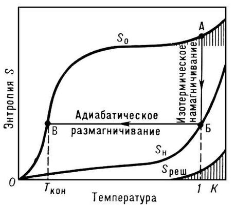 Магнитное охлаждение. Энтропийная диаграмма