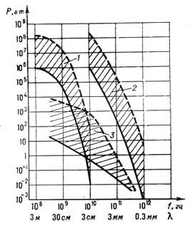 Максимальные уровни мощности СВЧ приборов