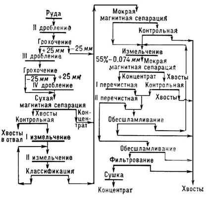 Магнитное обогащение магнетитовой руды (схема)