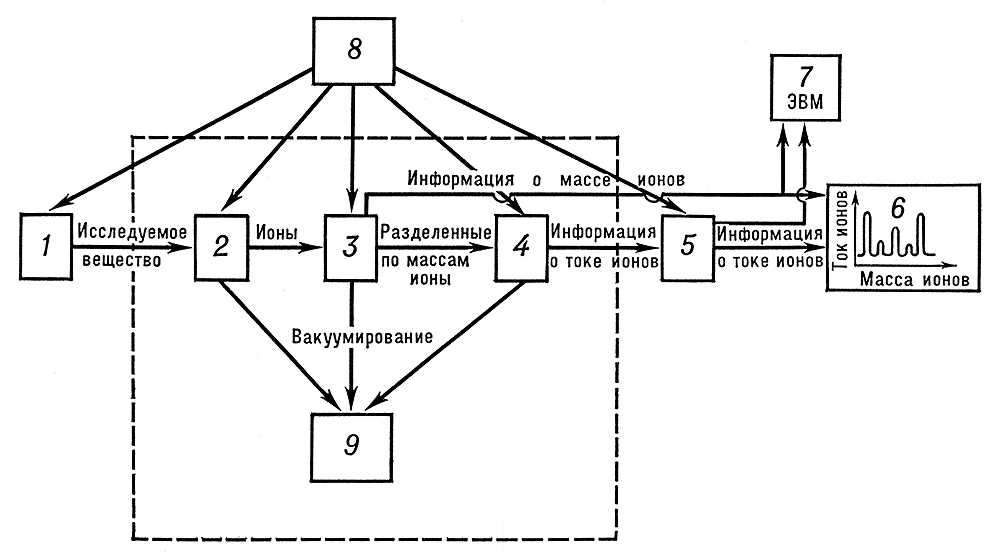 Масс-спектрометр (схема)