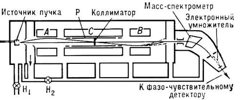 Магнитный резонанс в молекулярном пучке (схема)