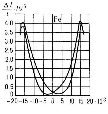 Магнитострикционный гистерезис железа