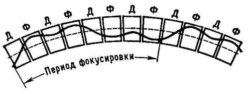 Магниты в сильнофокусирующем ускорителе (схема расположения)