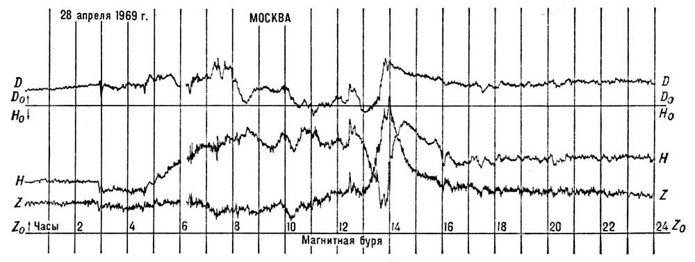 Магнитограмма малой магнитной бури